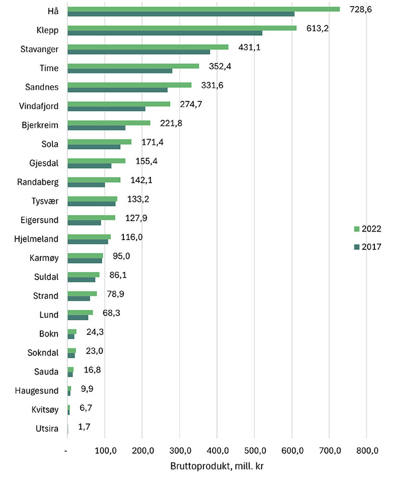 Hå på topp: Verdiskaping frå jordbruket i kommunane i Rogaland i 2022 og 2017 (i 2022-kroner), bruttoprodukt, mill. kr.