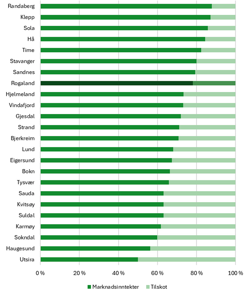 Jæren i tet: Prosentvis fordeling av marknadsinnteker og tilskot for jordbruket for kommunane i Rogaland 2022.
